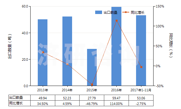 2013-2017年11月中國(guó)聚對(duì)苯二甲酰對(duì)苯二胺短纖（未梳或未經(jīng)其他紡前加工）(HS55031120)出口量及增速統(tǒng)計(jì)